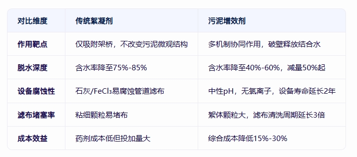 青島仕駿-污泥調(diào)理劑,污泥脫水增效劑制造商